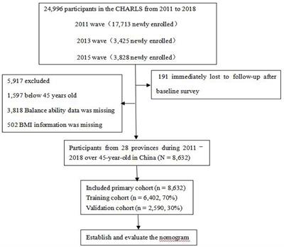 Prediction model of all-cause death based on balance ability among middle-aged and older Chinese adults of overweight and obesity